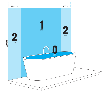 IP rating for baths